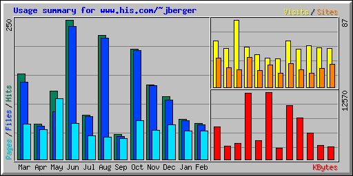 Usage summary for www.his.com/~jberger