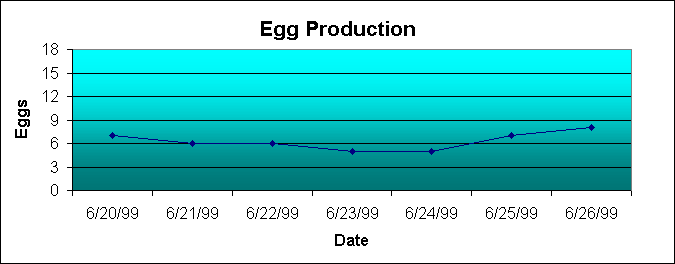ChartObject Egg Production