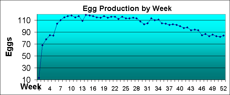 ChartObject Egg Production by Week