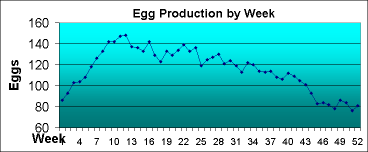 ChartObject Egg Production by Week