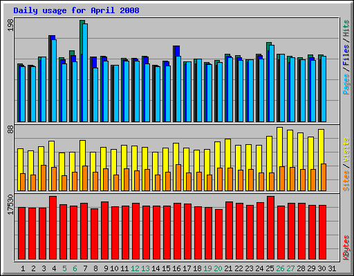 Daily usage for April 2008