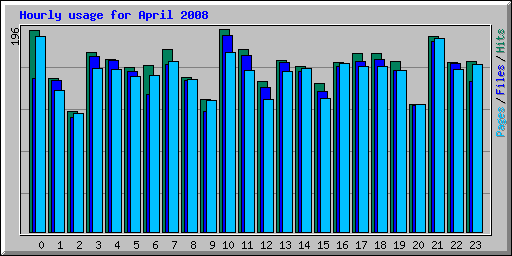 Hourly usage for April 2008