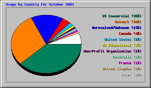 Usage by Country for October 2003
