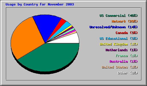 Usage by Country for November 2003