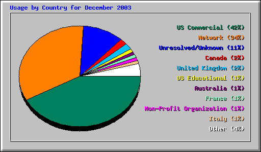 Usage by Country for December 2003