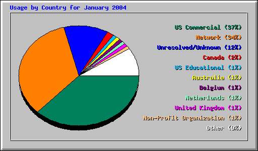 Usage by Country for January 2004