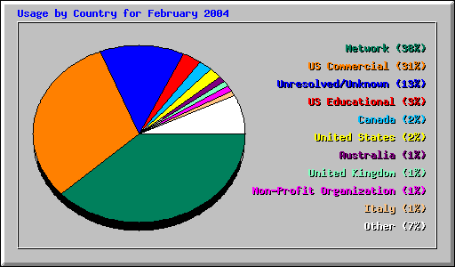 Usage by Country for February 2004
