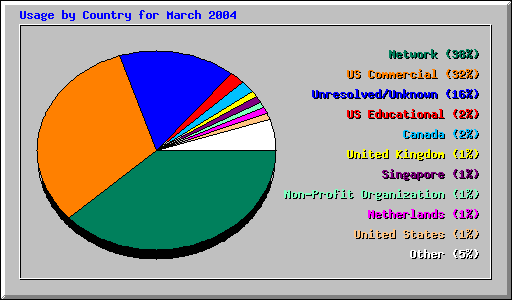 Usage by Country for March 2004