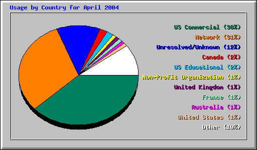 Usage by Country for April 2004