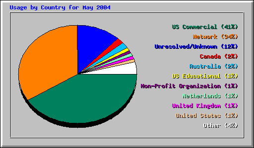 Usage by Country for May 2004