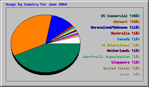 Usage by Country for June 2004