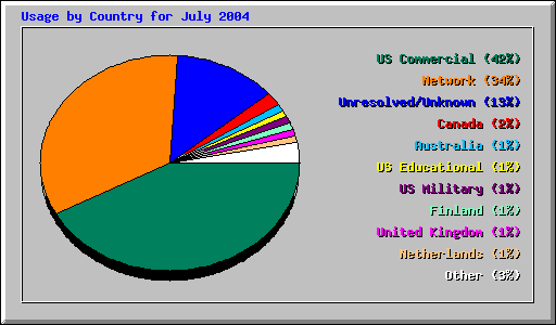 Usage by Country for July 2004