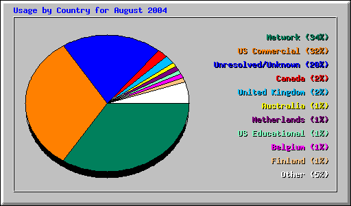 Usage by Country for August 2004