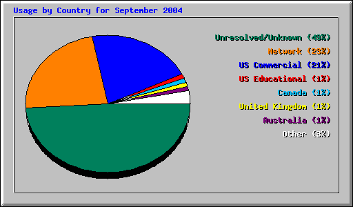 Usage by Country for September 2004