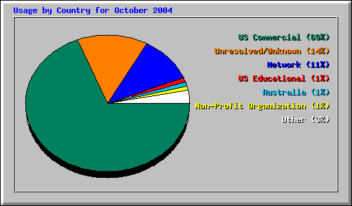 Usage by Country for October 2004