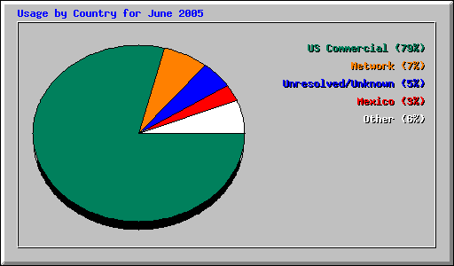 Usage by Country for June 2005