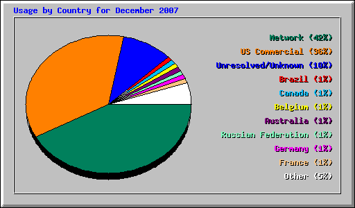 Usage by Country for December 2007