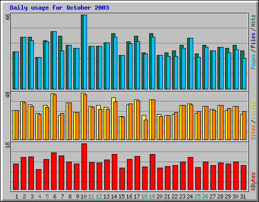 Daily usage for October 2003