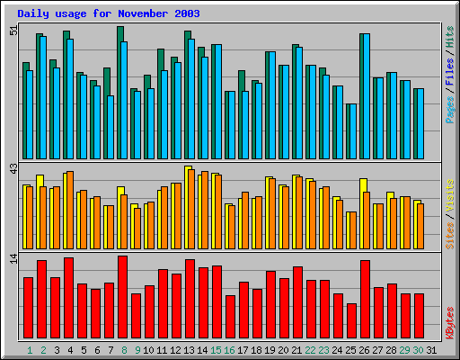Daily usage for November 2003