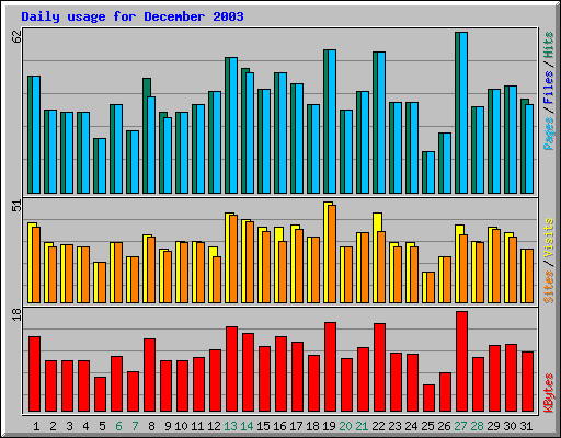 Daily usage for December 2003