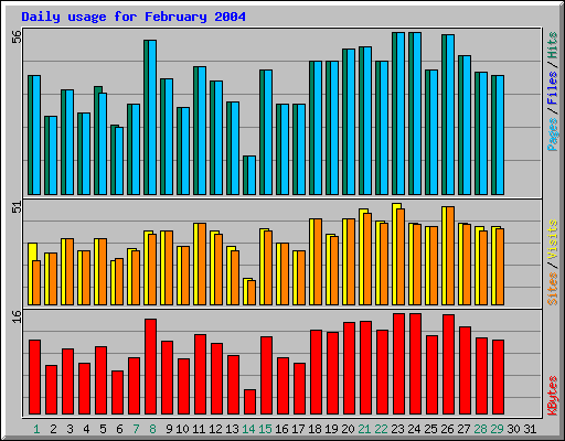 Daily usage for February 2004