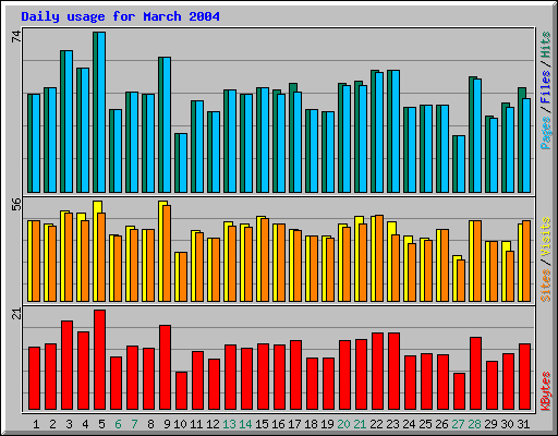 Daily usage for March 2004