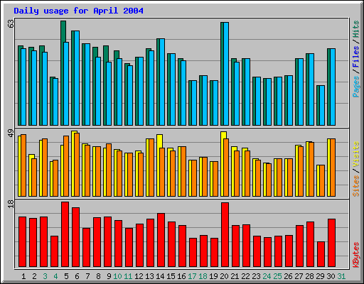 Daily usage for April 2004
