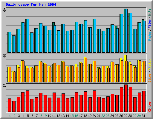 Daily usage for May 2004
