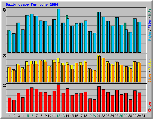 Daily usage for June 2004