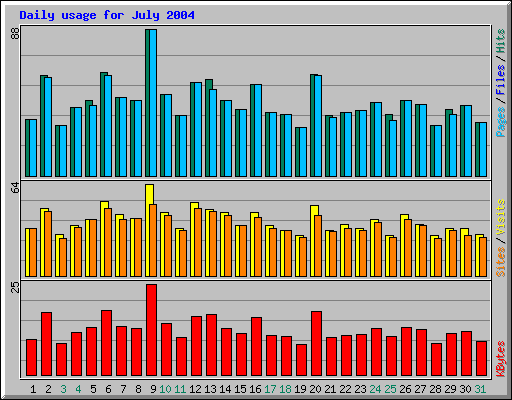 Daily usage for July 2004