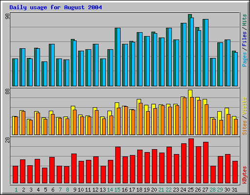 Daily usage for August 2004