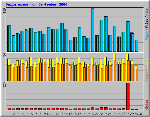 Daily usage for September 2004