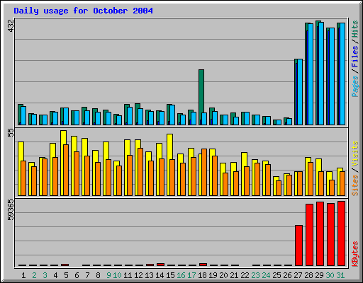 Daily usage for October 2004