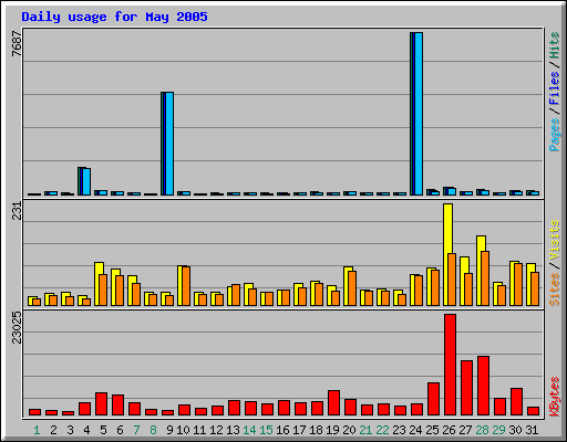 Daily usage for May 2005
