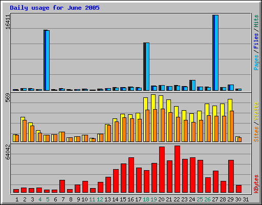 Daily usage for June 2005