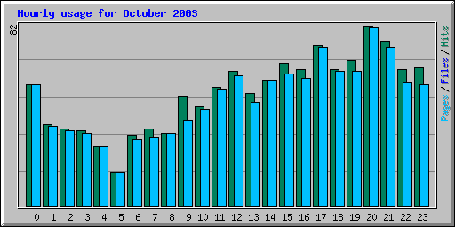 Hourly usage for October 2003