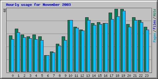 Hourly usage for November 2003