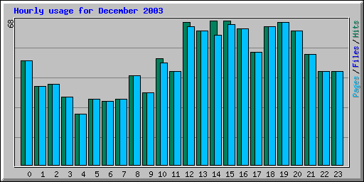 Hourly usage for December 2003