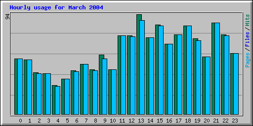 Hourly usage for March 2004