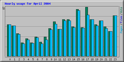 Hourly usage for April 2004