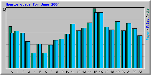 Hourly usage for June 2004