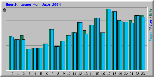 Hourly usage for July 2004