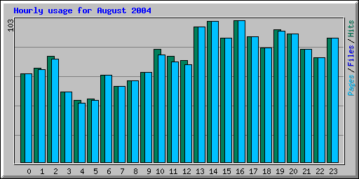 Hourly usage for August 2004