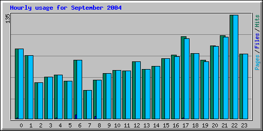 Hourly usage for September 2004