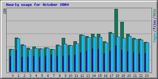 Hourly usage for October 2004