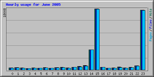 Hourly usage for June 2005