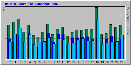 Hourly usage for December 2007