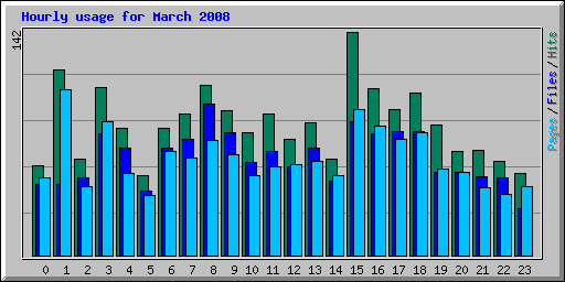 Hourly usage for March 2008