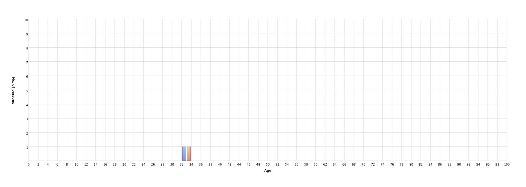 Age at divorce