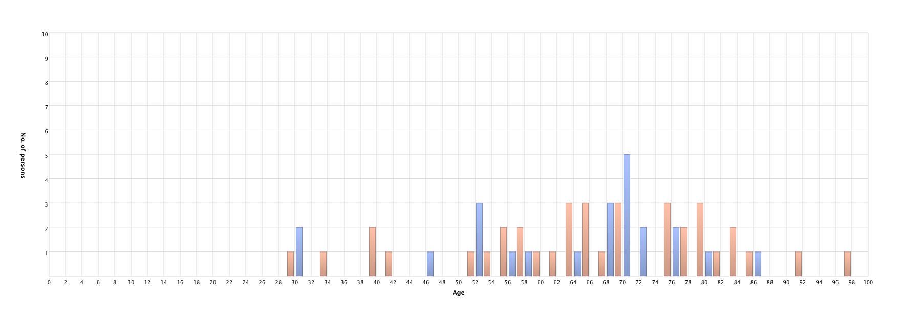 Persons' age at partners' death